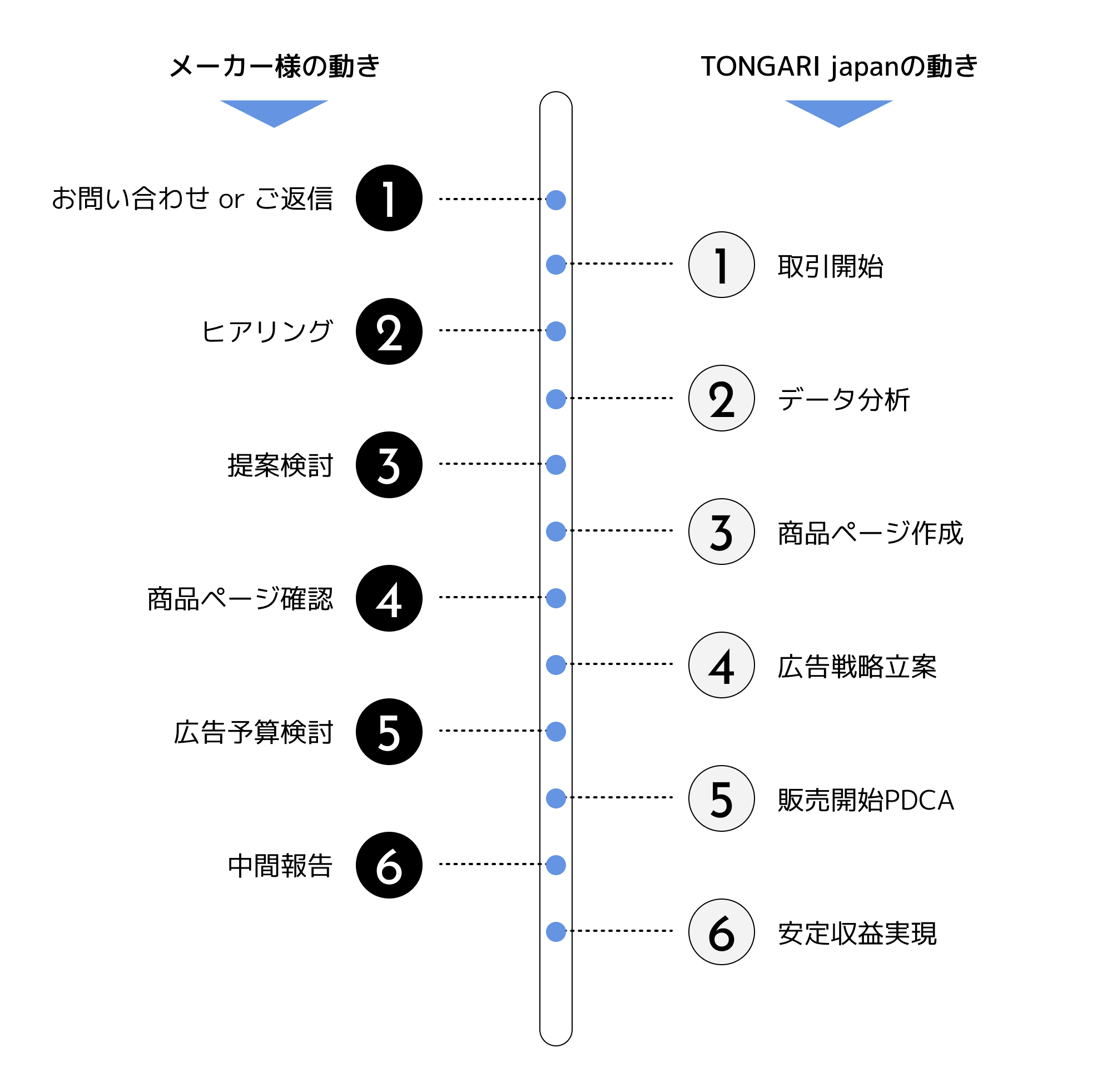 【ロードマップ画像】メーカー様の動きとTONGARIJAPANの動きの図